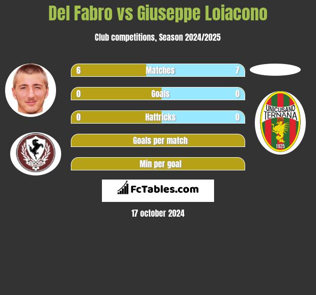 Del Fabro vs Giuseppe Loiacono h2h player stats