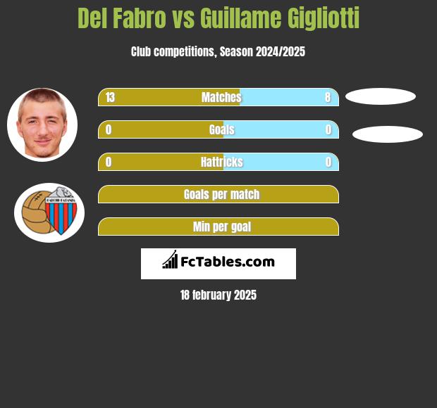 Del Fabro vs Guillame Gigliotti h2h player stats