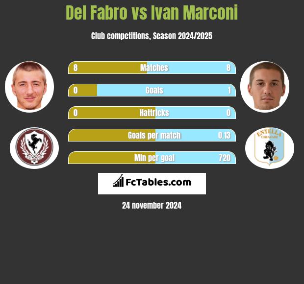 Del Fabro vs Ivan Marconi h2h player stats