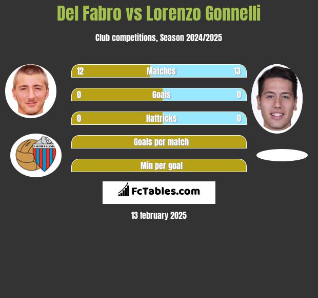 Del Fabro vs Lorenzo Gonnelli h2h player stats