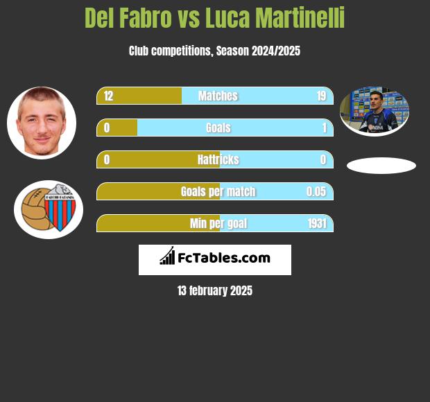 Del Fabro vs Luca Martinelli h2h player stats