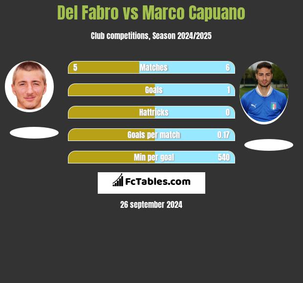 Del Fabro vs Marco Capuano h2h player stats