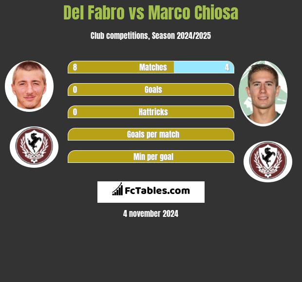 Del Fabro vs Marco Chiosa h2h player stats