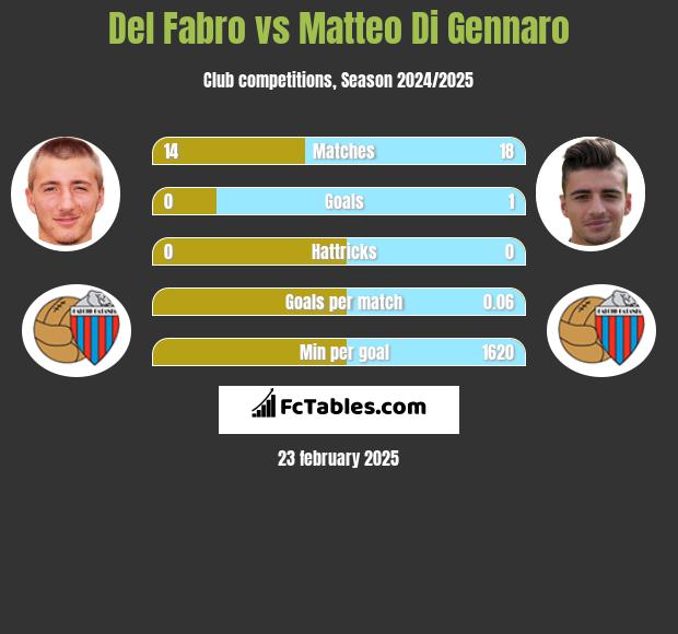 Del Fabro vs Matteo Di Gennaro h2h player stats