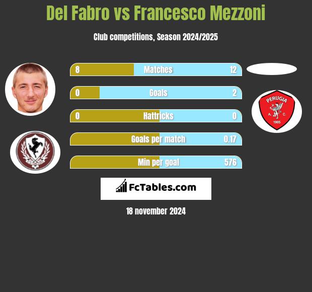 Del Fabro vs Francesco Mezzoni h2h player stats