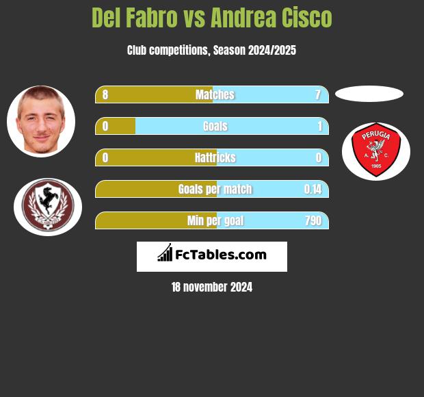 Del Fabro vs Andrea Cisco h2h player stats