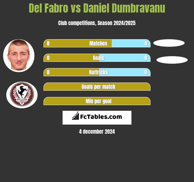 Del Fabro vs Daniel Dumbravanu h2h player stats