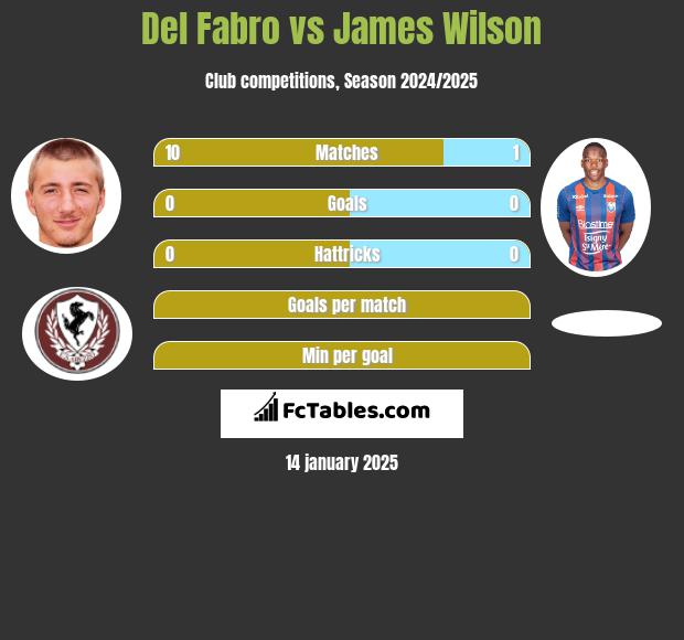 Del Fabro vs James Wilson h2h player stats