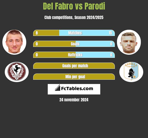 Del Fabro vs Parodi h2h player stats