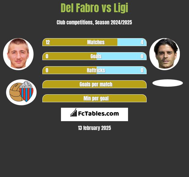 Del Fabro vs Ligi h2h player stats