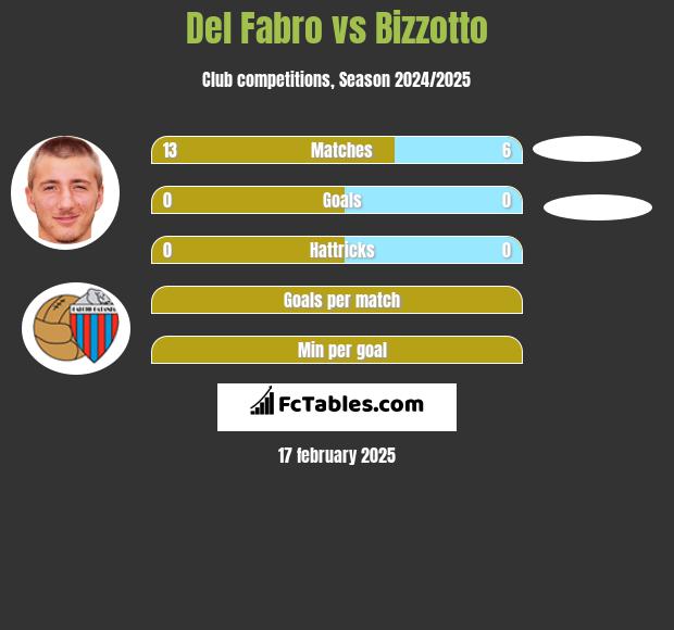 Del Fabro vs Bizzotto h2h player stats