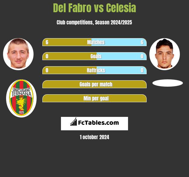 Del Fabro vs Celesia h2h player stats