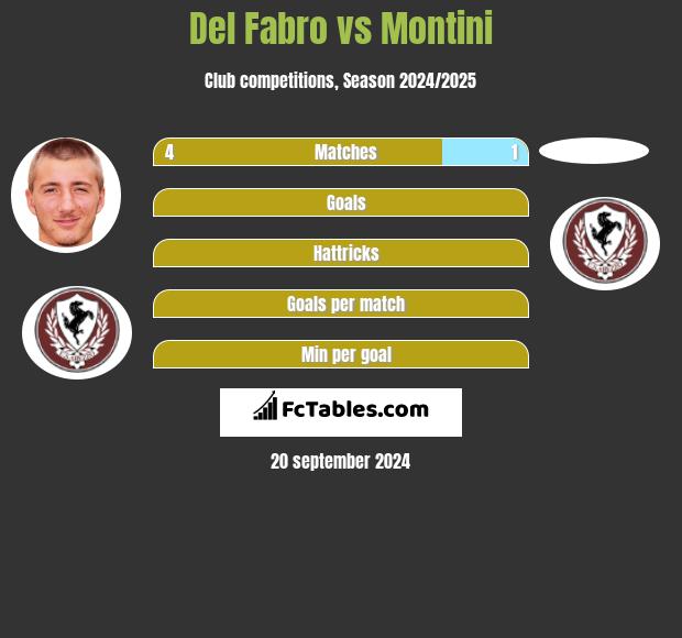 Del Fabro vs Montini h2h player stats