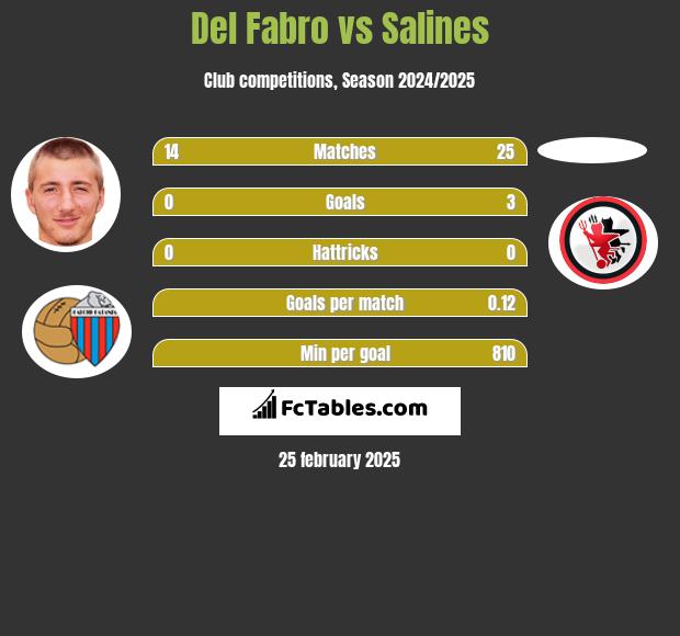 Del Fabro vs Salines h2h player stats