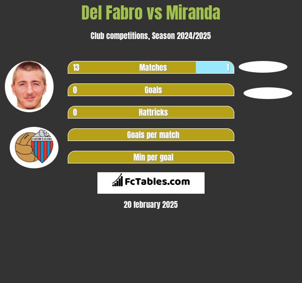 Del Fabro vs Miranda h2h player stats