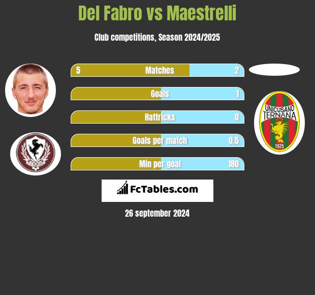 Del Fabro vs Maestrelli h2h player stats