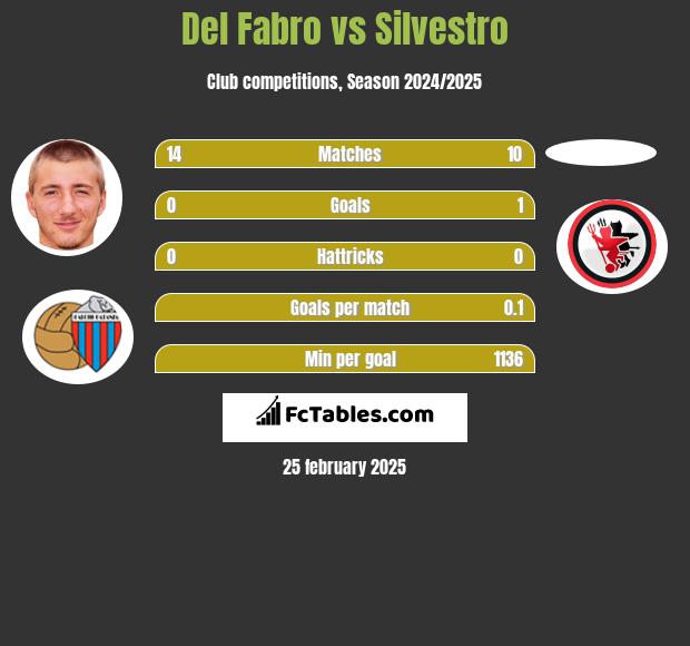 Del Fabro vs Silvestro h2h player stats