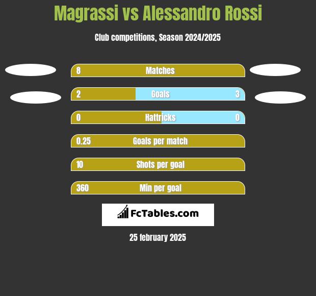 Magrassi vs Alessandro Rossi h2h player stats