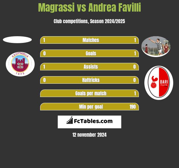 Magrassi vs Andrea Favilli h2h player stats