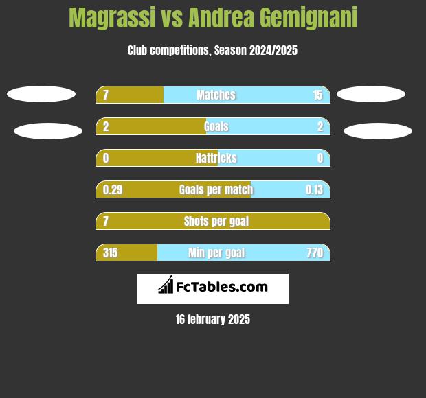 Magrassi vs Andrea Gemignani h2h player stats