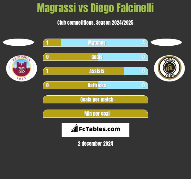 Magrassi vs Diego Falcinelli h2h player stats