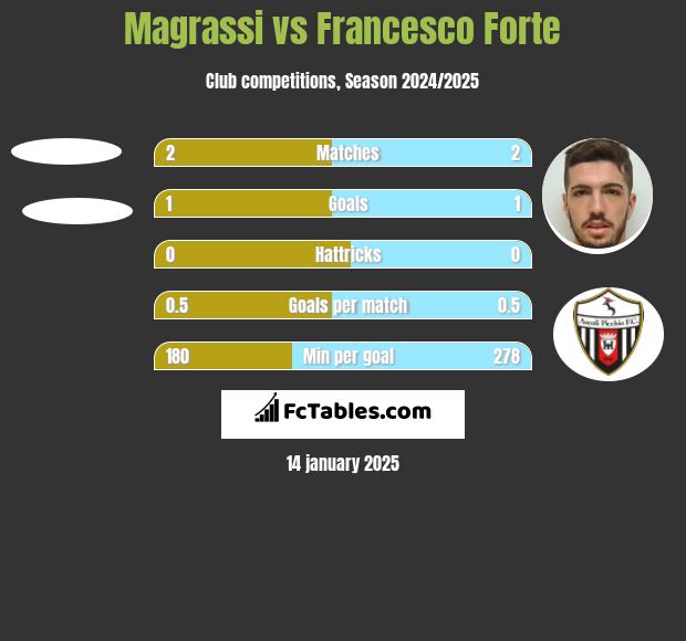 Magrassi vs Francesco Forte h2h player stats