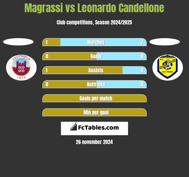 Magrassi vs Leonardo Candellone h2h player stats