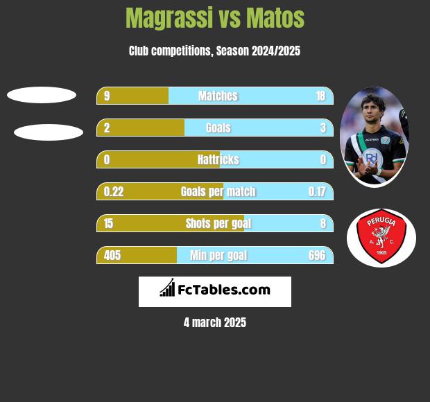 Magrassi vs Matos h2h player stats