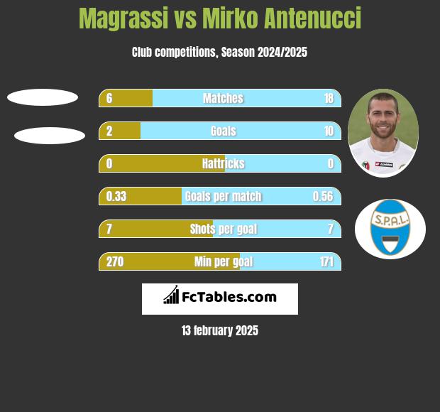 Magrassi vs Mirko Antenucci h2h player stats