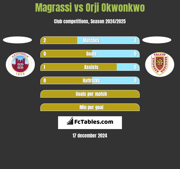 Magrassi vs Orji Okwonkwo h2h player stats