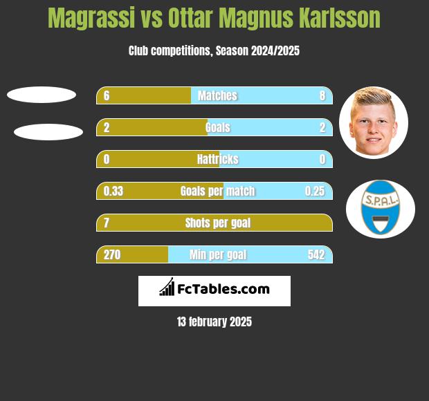 Magrassi vs Ottar Magnus Karlsson h2h player stats