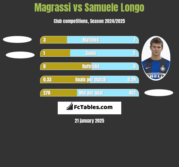 Magrassi vs Samuele Longo h2h player stats