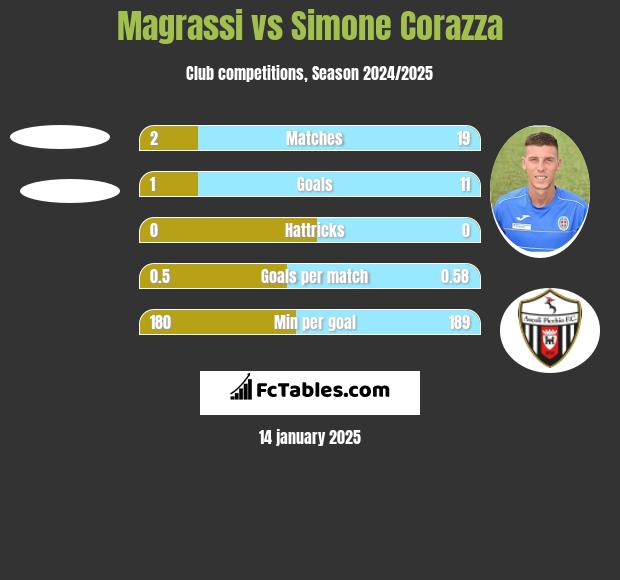 Magrassi vs Simone Corazza h2h player stats