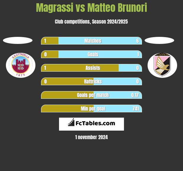 Magrassi vs Matteo Brunori h2h player stats