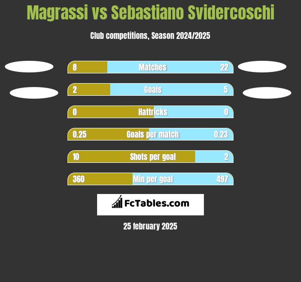 Magrassi vs Sebastiano Svidercoschi h2h player stats