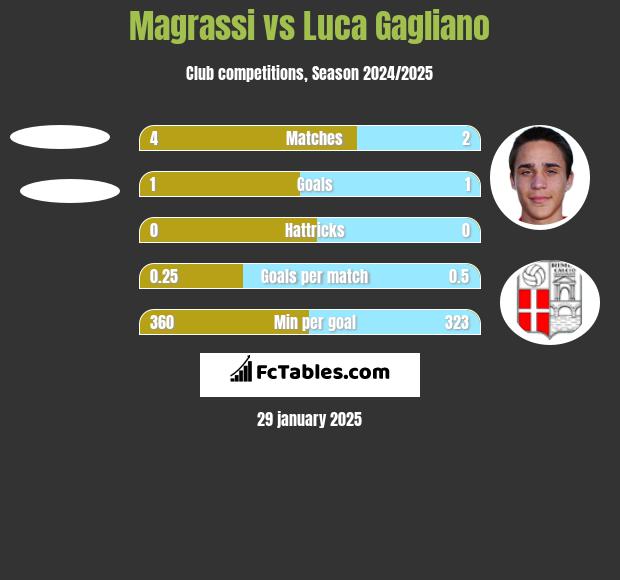 Magrassi vs Luca Gagliano h2h player stats