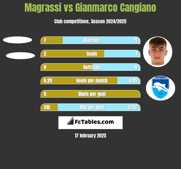 Magrassi vs Gianmarco Cangiano h2h player stats