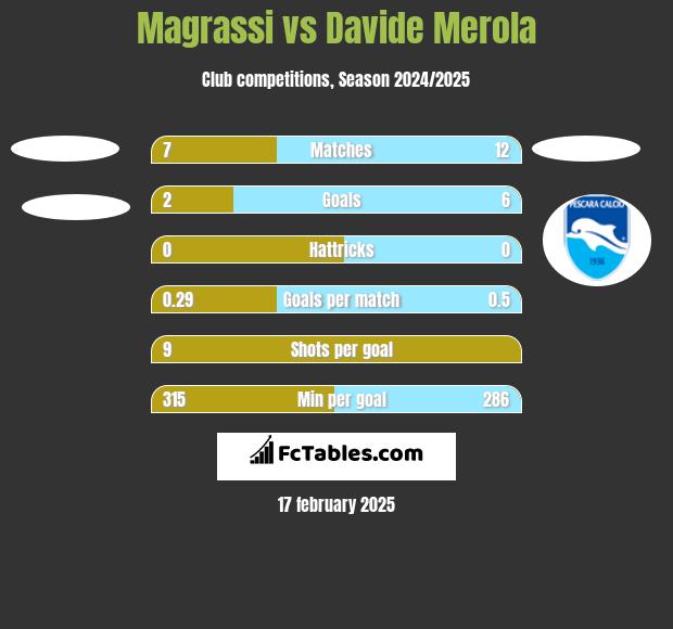 Magrassi vs Davide Merola h2h player stats