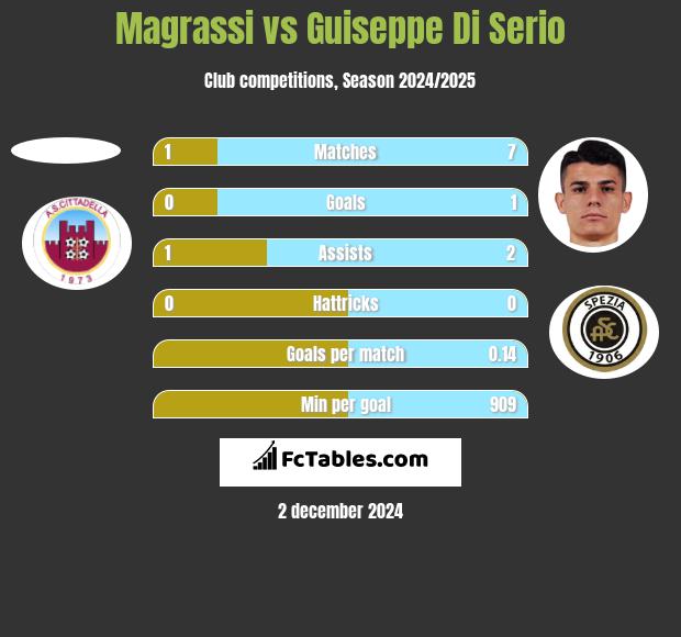 Magrassi vs Guiseppe Di Serio h2h player stats