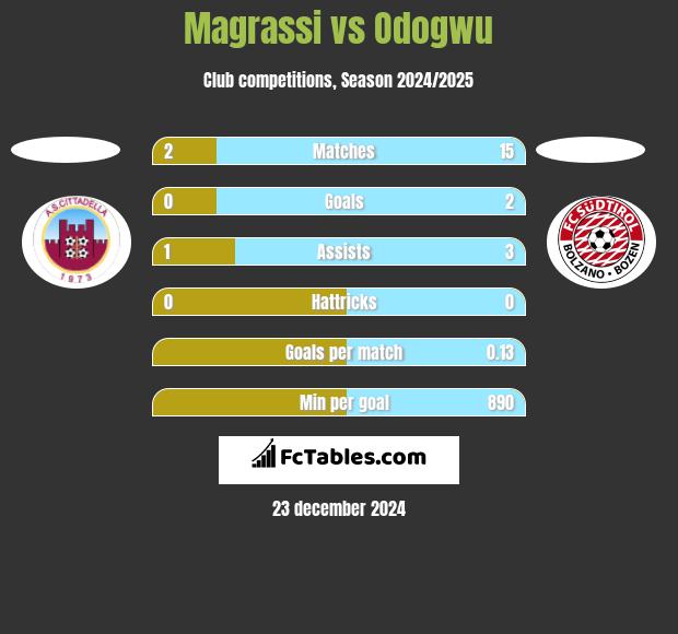 Magrassi vs Odogwu h2h player stats