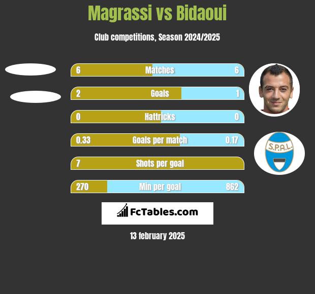 Magrassi vs Bidaoui h2h player stats