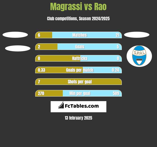 Magrassi vs Rao h2h player stats