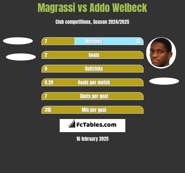 Magrassi vs Addo Welbeck h2h player stats