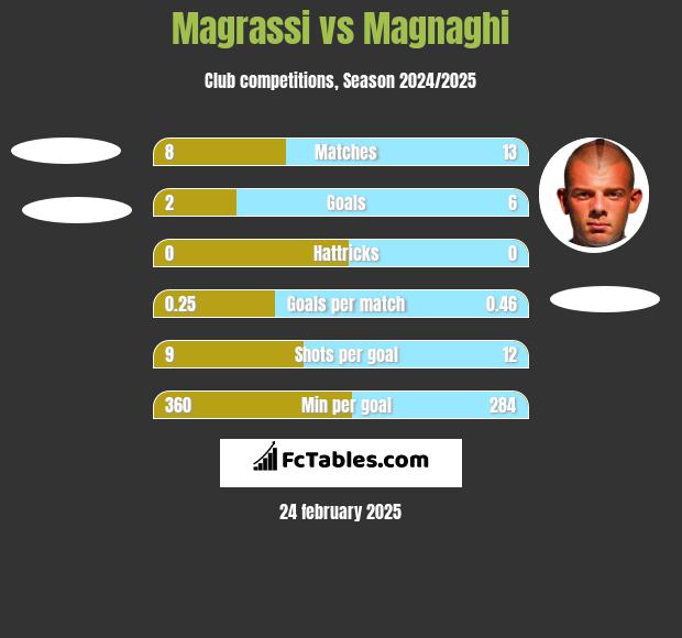 Magrassi vs Magnaghi h2h player stats