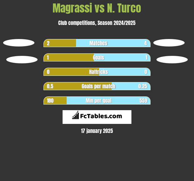 Magrassi vs N. Turco h2h player stats