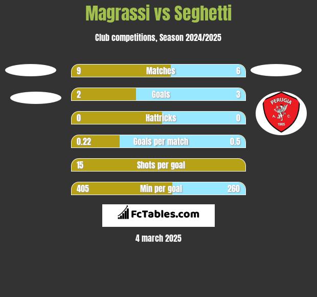 Magrassi vs Seghetti h2h player stats