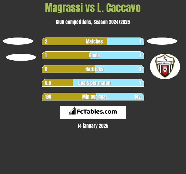 Magrassi vs L. Caccavo h2h player stats