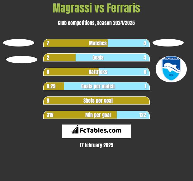 Magrassi vs Ferraris h2h player stats