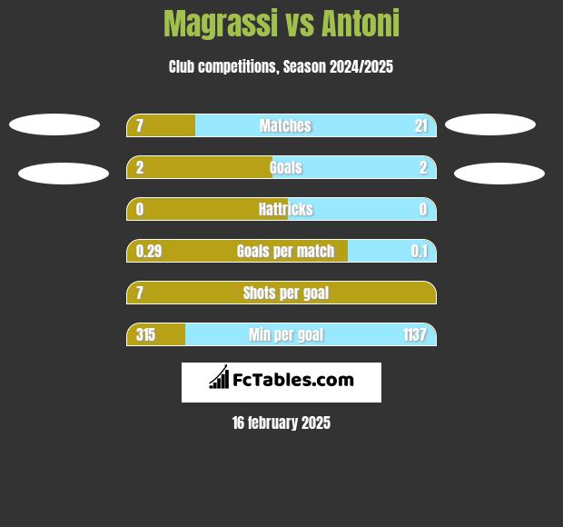 Magrassi vs Antoni h2h player stats