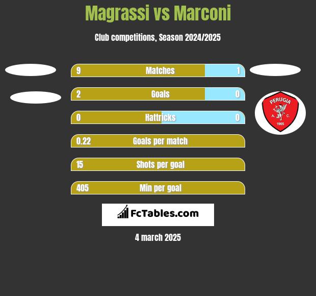 Magrassi vs Marconi h2h player stats